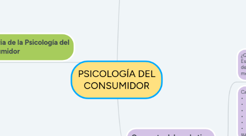 Mind Map: PSICOLOGÍA DEL CONSUMIDOR