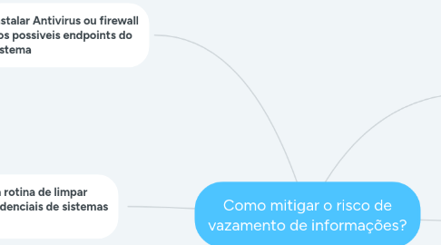 Mind Map: Como mitigar o risco de vazamento de informações?