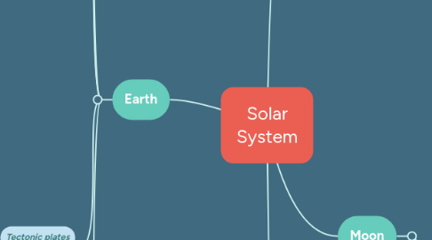 Mind Map: Solar System