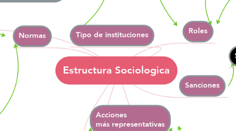 Mind Map: Estructura Sociologica