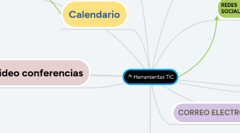 Mind Map: Herramientas TIC