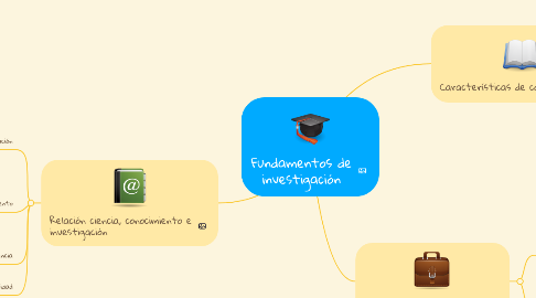 Mind Map: Fundamentos de investigación