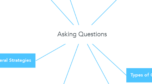 Mind Map: Asking Questions