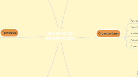 Mind Map: SISTEMAS DE INFORMACIÓN