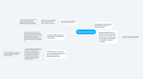 Mind Map: Processos de Negócio