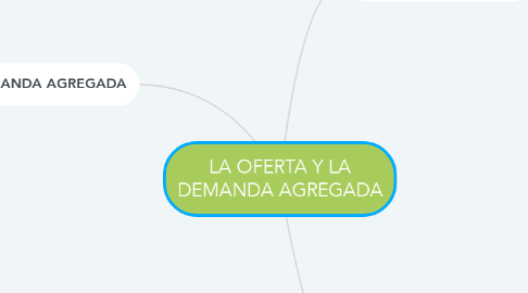 Mind Map: LA OFERTA Y LA DEMANDA AGREGADA