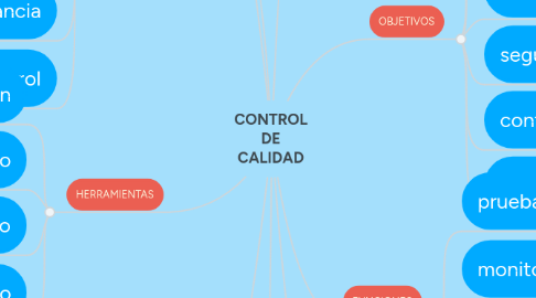 Mind Map: CONTROL DE CALIDAD