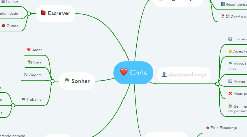 Mind Map: Chris