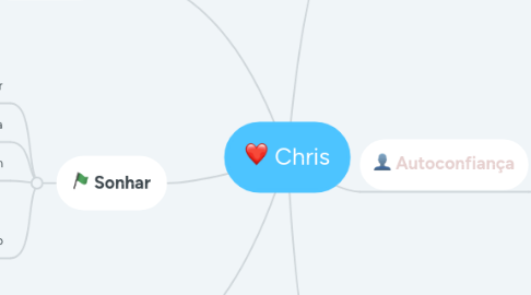 Mind Map: Chris