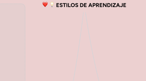 Mind Map: ESTILOS DE APRENDIZAJE