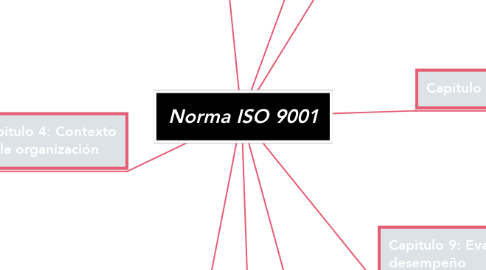 Mind Map: Norma ISO 9001