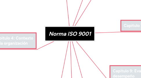 Mind Map: Norma ISO 9001