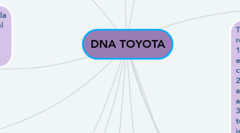 Mind Map: DNA TOYOTA