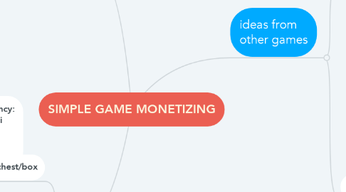 Mind Map: SIMPLE GAME MONETIZING