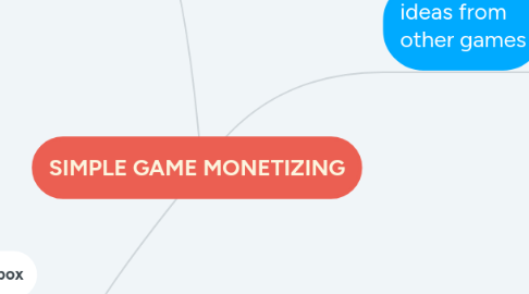 Mind Map: SIMPLE GAME MONETIZING