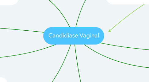 Mind Map: Candidíase Vaginal
