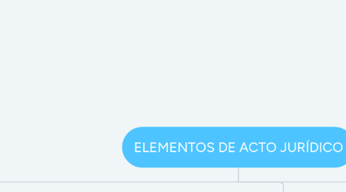 Mind Map: ELEMENTOS DE ACTO JURÍDICO