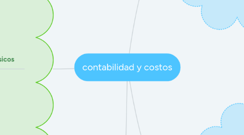 Mind Map: contabilidad y costos