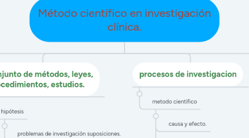 Mind Map: Método científico en investigación clínica.