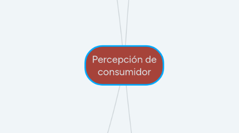 Mind Map: Percepción de consumidor