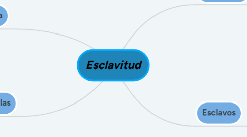 Mind Map: Esclavitud