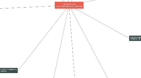 Mind Map: CONTRATACIÓN Y COMPENSACIÓN DEL PERSONAL