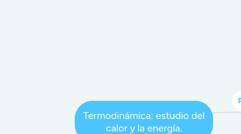 Mind Map: Termodinámica: estudio del calor y la energía.