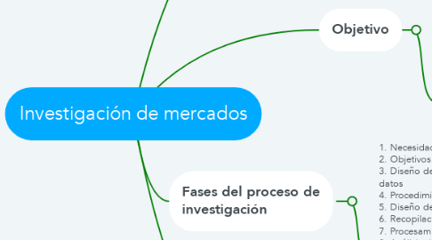 Mind Map: Investigación de mercados