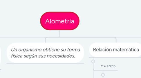 Mind Map: Alometría