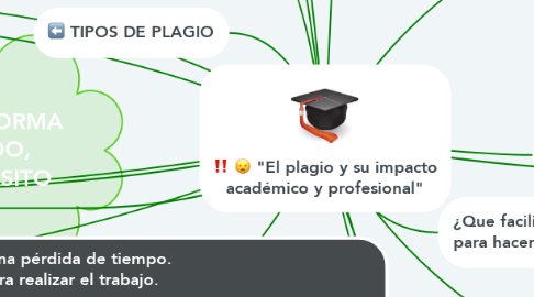 Mind Map: "El plagio y su impacto académico y profesional"