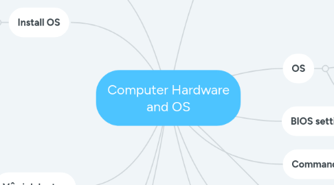 Mind Map: Computer Hardware and OS