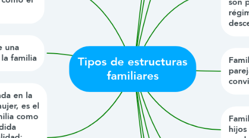 Mind Map: Tipos de estructuras familiares
