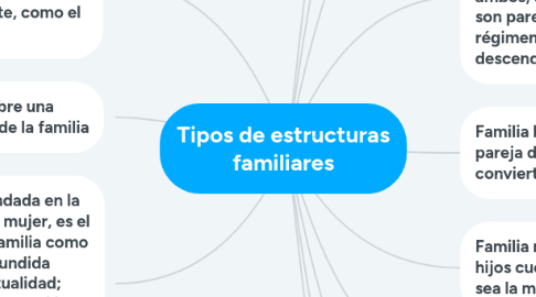 Mind Map: Tipos de estructuras familiares