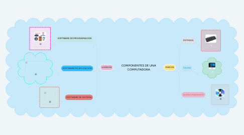 Mind Map: COMPONENTES DE UNA COMPUTADORA