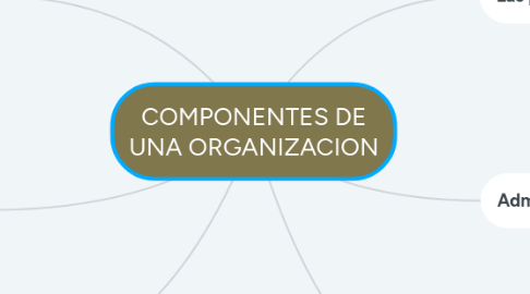 Mind Map: COMPONENTES DE UNA ORGANIZACION