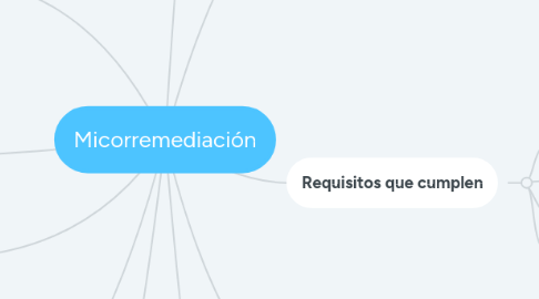 Mind Map: Micorremediación