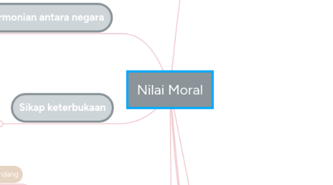 Mind Map: Nilai Moral