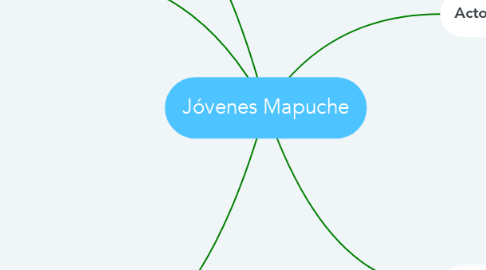 Mind Map: Jóvenes Mapuche
