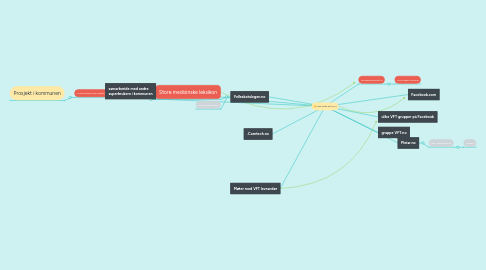 Mind Map: May Britt sin PLN