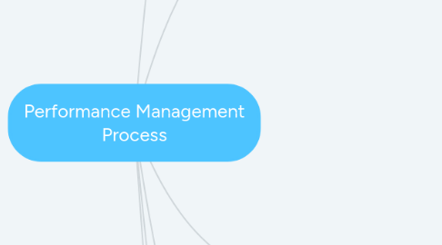 Mind Map: Performance Management Process