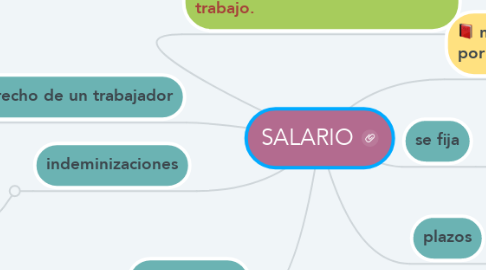 Mind Map: SALARIO