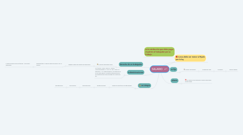 Mind Map: SALARIO