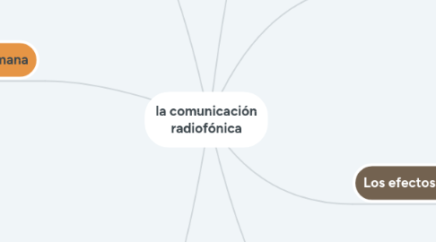 Mind Map: la comunicación radiofónica