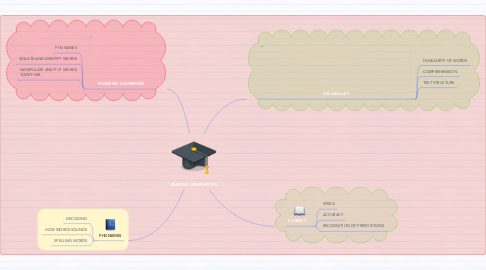 Mind Map: READING OBSERVATION