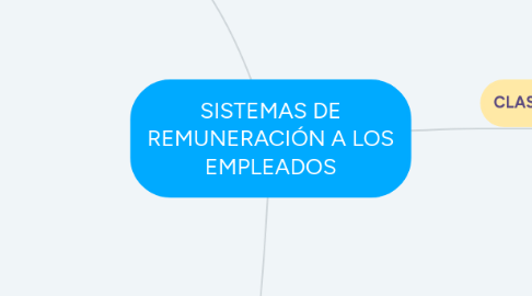 Mind Map: SISTEMAS DE REMUNERACIÓN A LOS EMPLEADOS