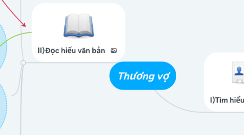 Mind Map: Thương vợ