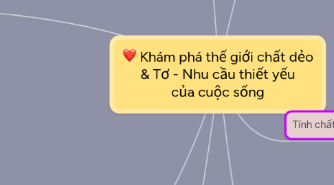 Mind Map: THƯƠNG VỢ