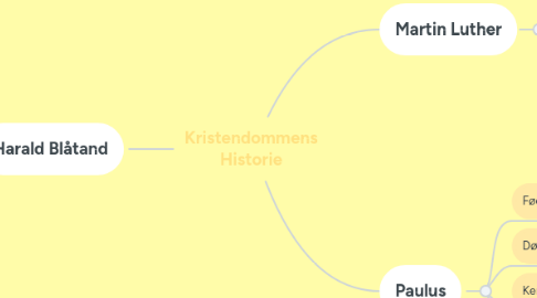 Mind Map: Kristendommens Historie