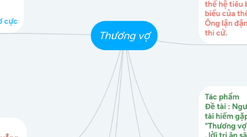 Mind Map: Thương vợ