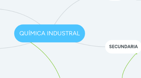 Mind Map: QUÍMICA INDUSTRAL